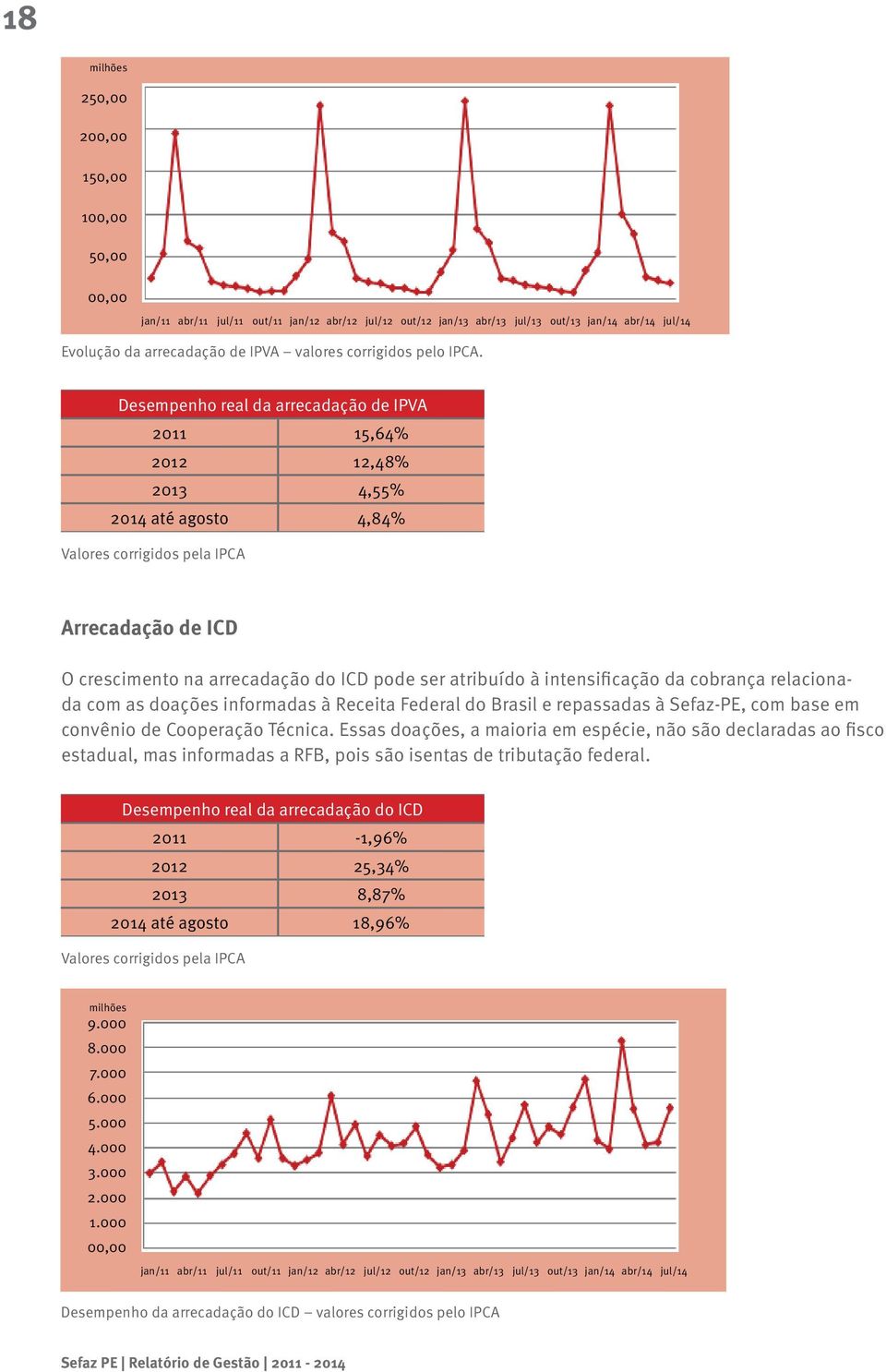 Desempenho real da arrecadação de IPVA 2011 15,64% 2012 12,48% 2013 4,55% 2014 até agosto 4,84% Valores corrigidos pela IPCA Arrecadação de ICD O crescimento na arrecadação do ICD pode ser atribuído