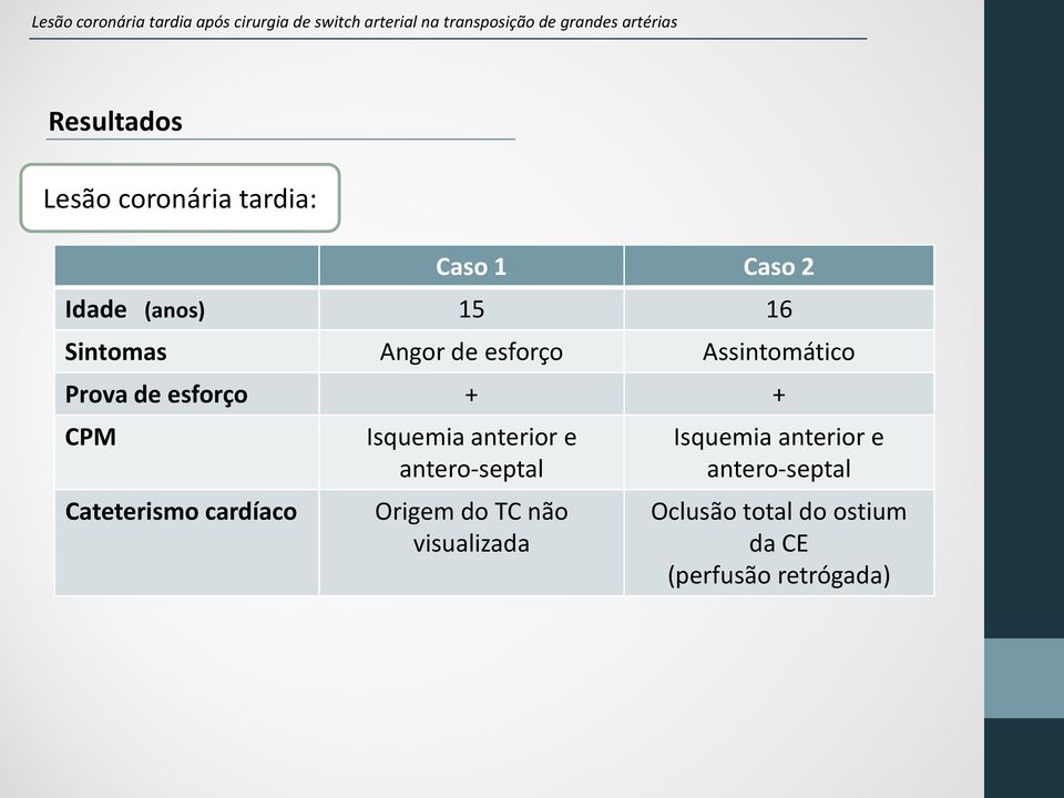 Cateterismo cardíaco Isquemia anterior e antero-septal Origem do TC não