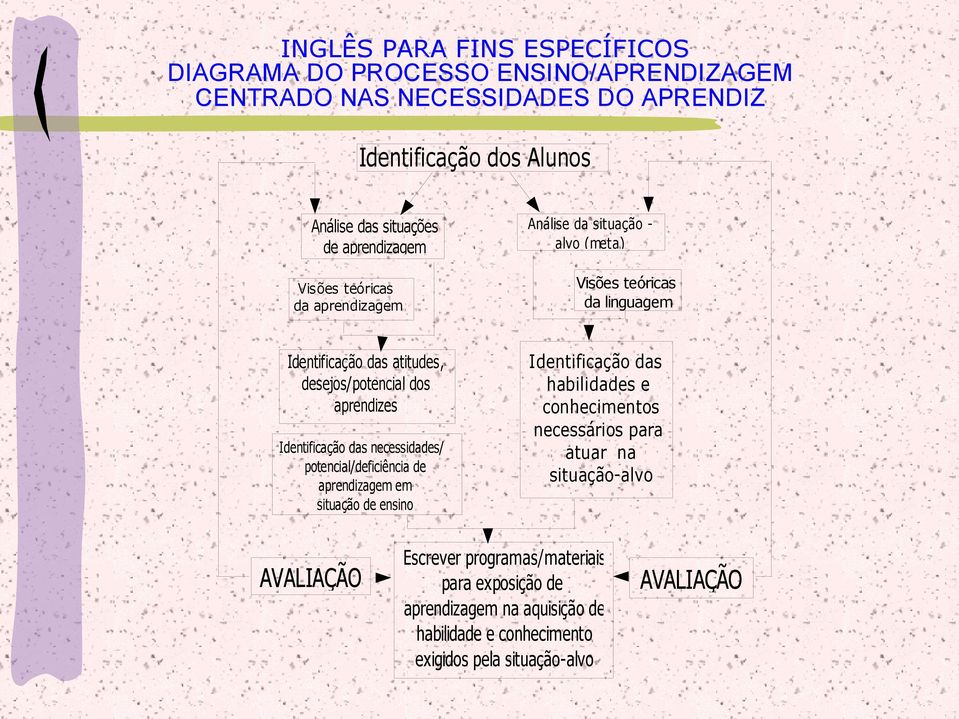 aprendizes Identificação das necessidades/ potencial/deficiência de aprendizagem em situação de ensino Identificação das habilidades e conhecimentos necessários