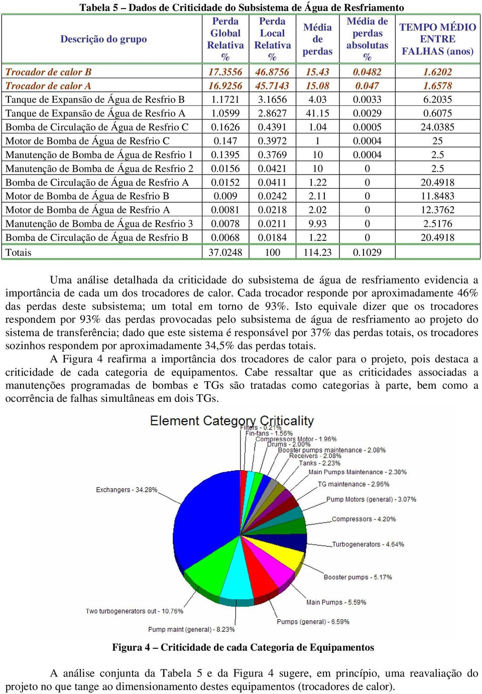 2035 Tanque de Expansão de Água de Resfrio A 1.0599 2.8627 41.15 0.0029 0.6075 Bomba de Circulação de Água de Resfrio C 0.1626 0.4391 1.04 0.0005 24.0385 Motor de Bomba de Água de Resfrio C 0.147 0.