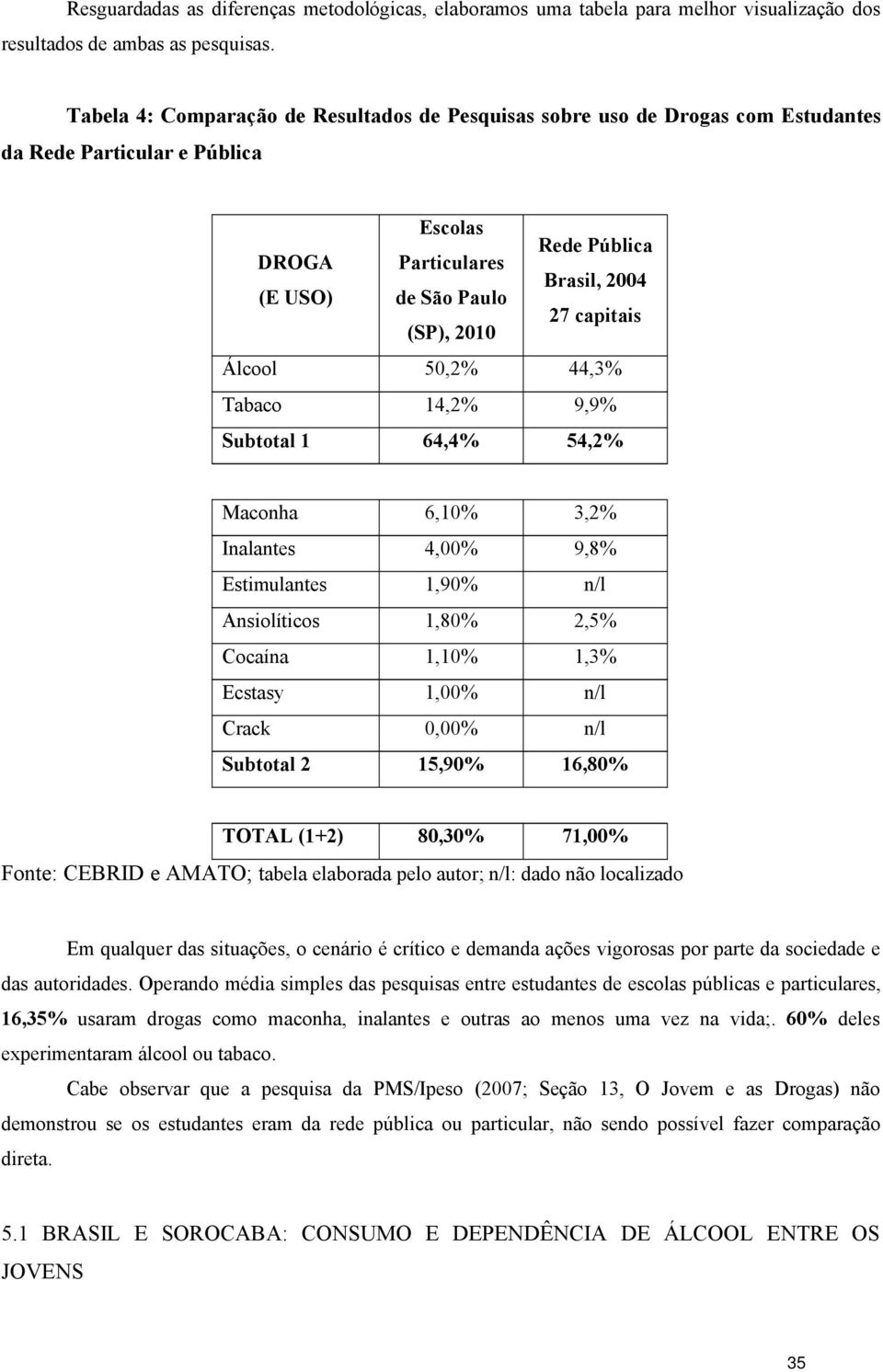 (SP), 2010 Álcool 50,2% 44,3% Tabaco 14,2% 9,9% Subtotal 1 64,4% 54,2% Maconha 6,10% 3,2% Inalantes 4,00% 9,8% Estimulantes 1,90% n/l Ansiolíticos 1,80% 2,5% Cocaína 1,10% 1,3% Ecstasy 1,00% n/l