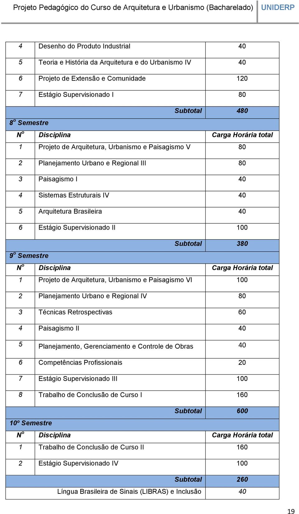 6 Estágio Supervisionado II 100 Subtotal 380 9 o Semestre N o Disciplina Carga Horária total 1 Projeto de Arquitetura, Urbanismo e Paisagismo VI 100 2 Planejamento Urbano e Regional IV 80 3 Técnicas