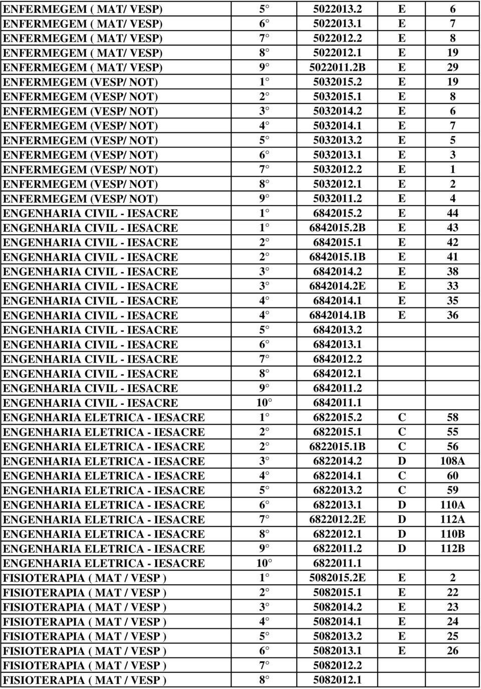 2 E 5 ENFERMEGEM (VESP/ NOT) 6 5032013.1 E 3 ENFERMEGEM (VESP/ NOT) 7 5032012.2 E 1 ENFERMEGEM (VESP/ NOT) 8 5032012.1 E 2 ENFERMEGEM (VESP/ NOT) 9 5032011.2 E 4 ENGENHARIA CIVIL - IESACRE 1 6842015.