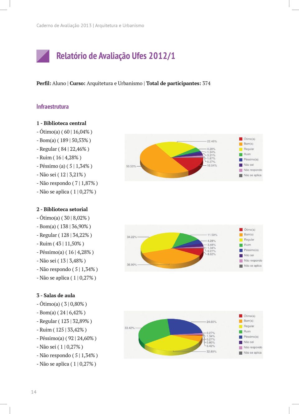 Biblioteca setorial - Ótimo(a) ( 30 8,02% ) - Bom(a) ( 138 36,90% ) - Regular ( 128 34,22% ) - Ruim ( 43 11,50% ) - Péssimo(a) ( 16 4,28% ) - Não sei ( 13 3,48% ) - Não respondo ( 5 1,34% ) - Não se