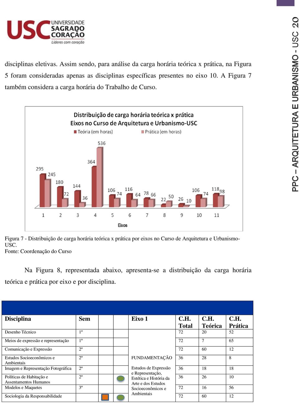 PPC ARQUITETURA E URBANISMO - USC 20 Figura 7 - Distribuição de carga horária teórica x prática por eixos no Curso de Arquitetura e Urbanismo- USC.