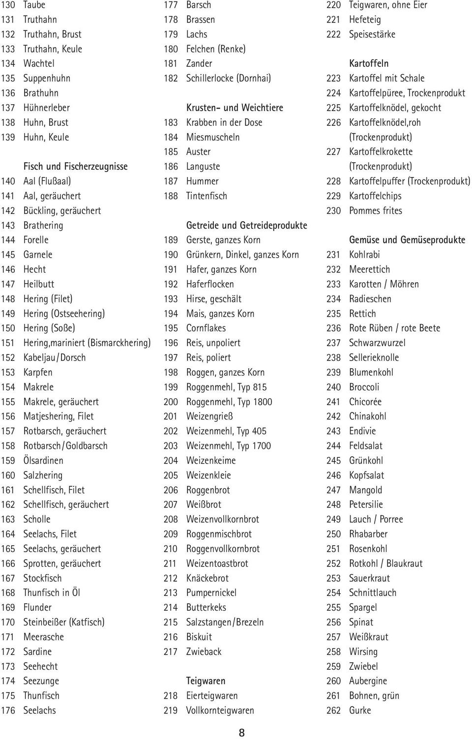 (Bismarckhering) 152 Kabeljau/Dorsch 153 Karpfen 154 Makrele 155 Makrele, geräuchert 156 Matjeshering, Filet 157 Rotbarsch, geräuchert 158 Rotbarsch/Goldbarsch 159 Ölsardinen 160 Salzhering 161