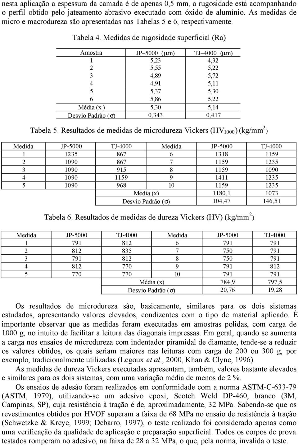 Medidas de rugosidade superficial (Ra) Amostra JP 5000 (µm) TJ 4000 (µm) 1 5,23 4,32 2 5,55 5,22 3 4,89 5,72 4 4,91 5,11 5 5,37 5,30 6 5,86 5,22 Média (x ) 5,30 5,14 Desvio Padrão (σ) 0,343 0,417