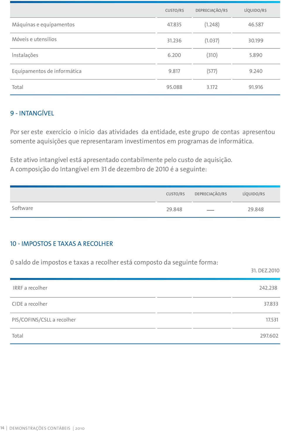 916 9 - INTANGÍVEL Por ser este exercício o início das atividades da entidade, este grupo de contas apresentou somente aquisições que representaram investimentos em programas de informática.