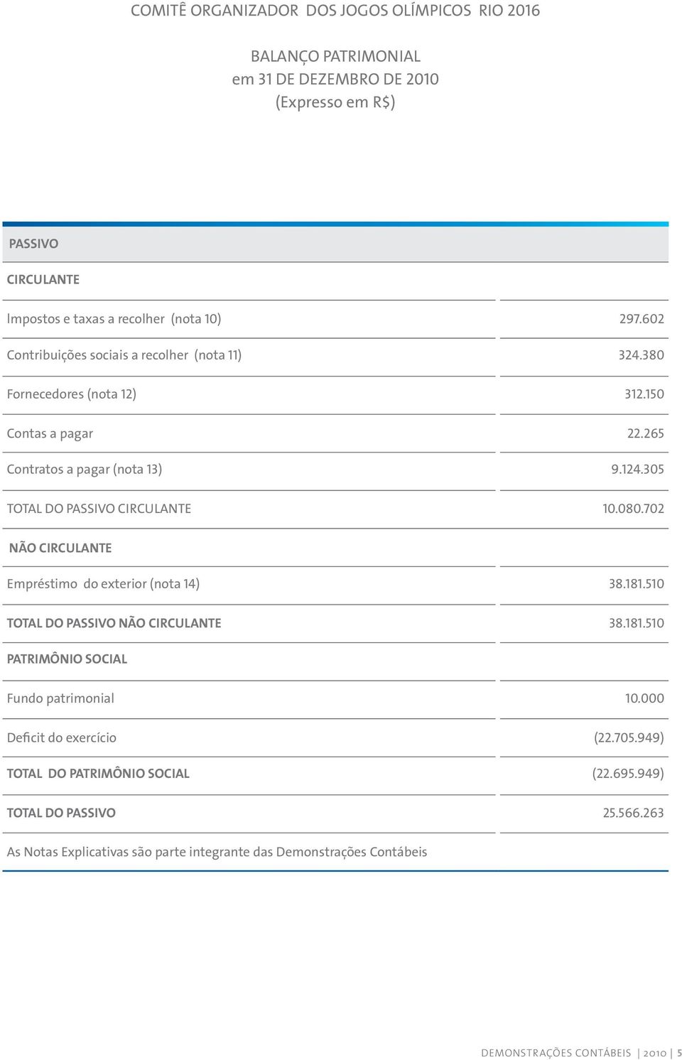 080.702 NÃo Circulante Empréstimo do exterior (nota 14) 38.181.510 TOTAL DO PASSIVO NÃO CIRCULANTE 38.181.510 PATRIMÔNIO SOCIAL Fundo patrimonial 10.