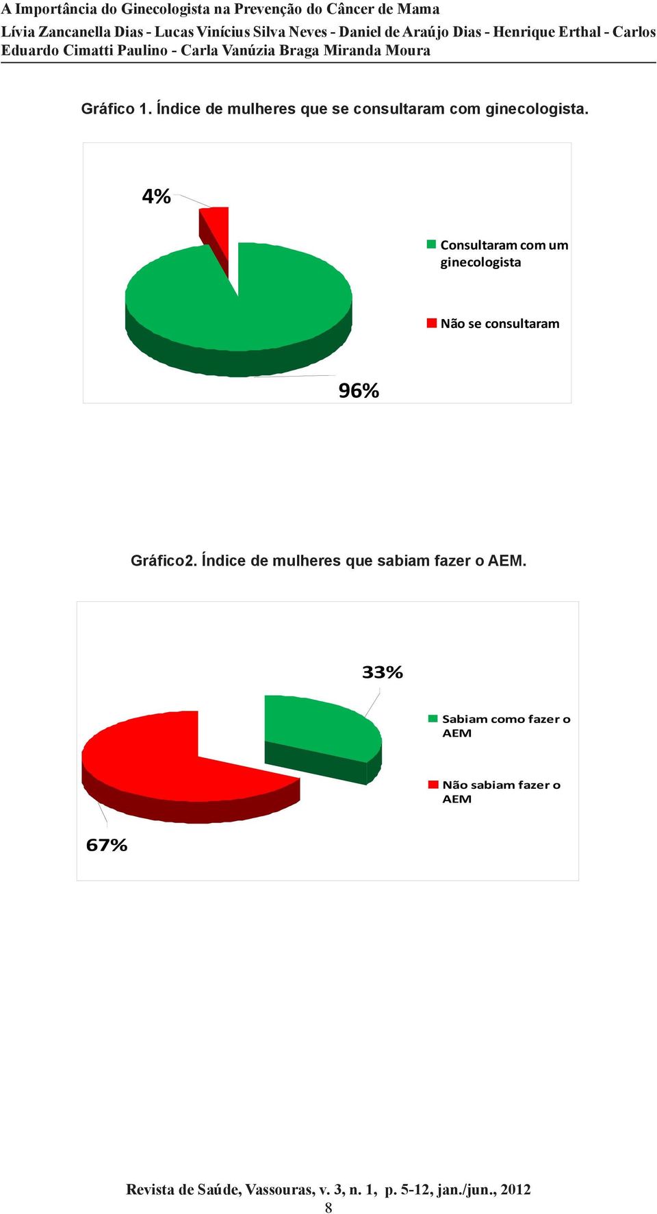 4% Consultaram com um ginecologista Não se consultaram 96%