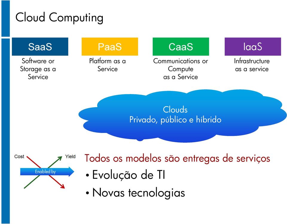 Infrastructure as a service Clouds Privado, público e híbrido