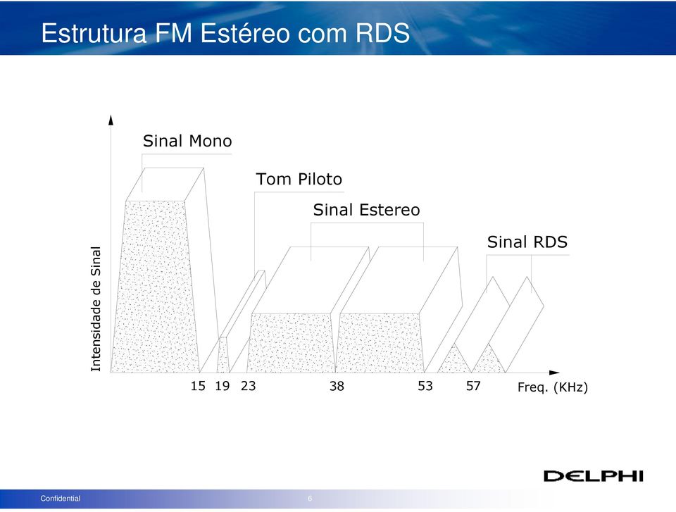 Estereo Intensidade de Sinal