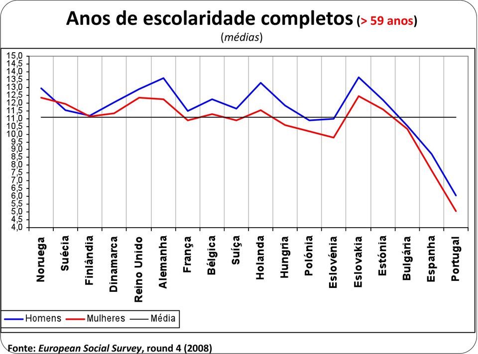 (médias) Fonte: European