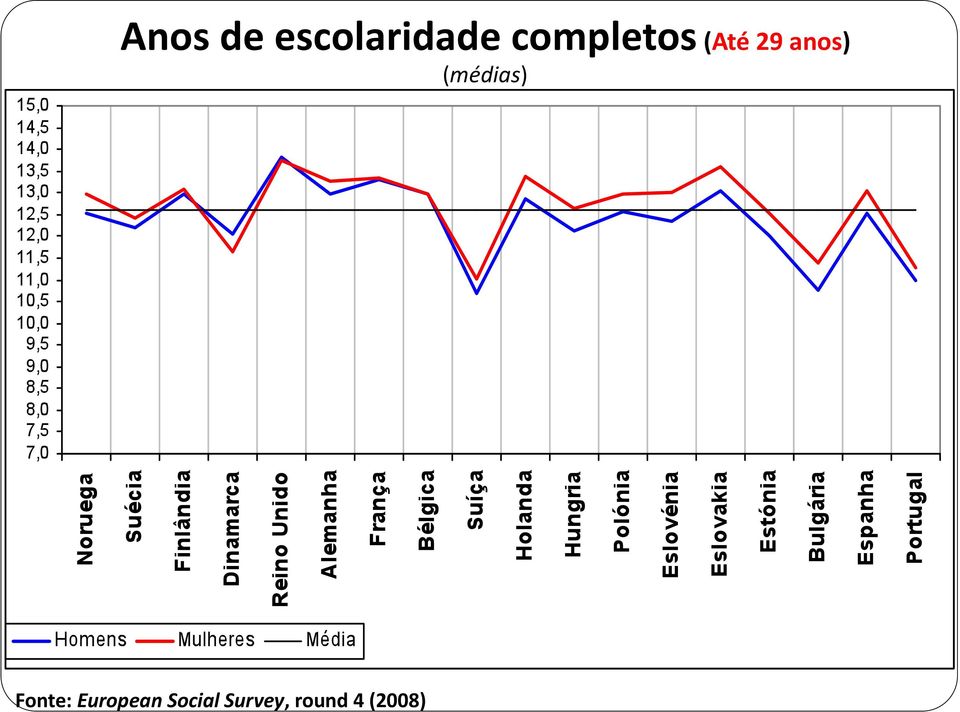 (médias) Fonte: European