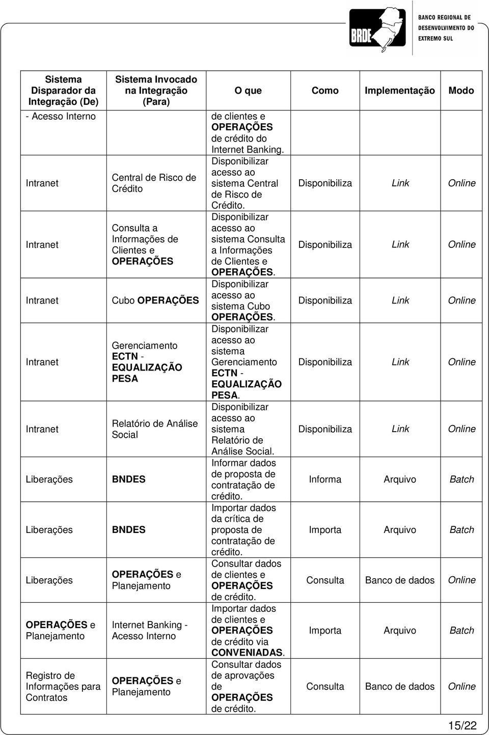 Interno e O que Como Implementação Modo Disponibilizar acesso ao sistema Central de Risco de Crédito. Disponibilizar acesso ao sistema a Informações de Clientes e.