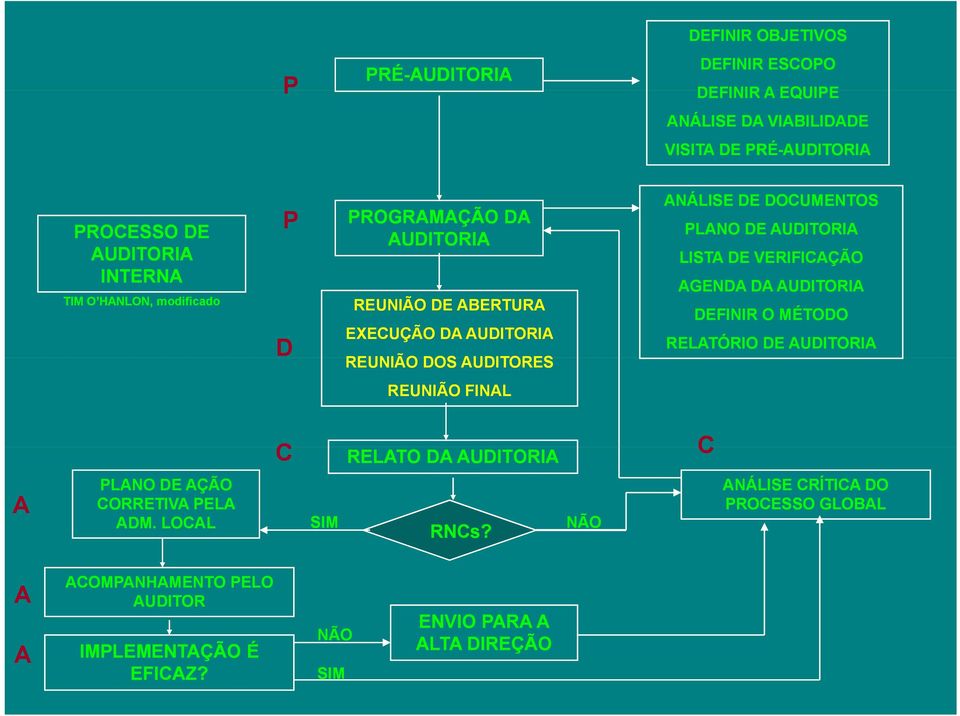 AUDITORIA LISTA DE VERIFICAÇÃO AGENDA DA AUDITORIA DEFINIR O MÉTODO RELATÓRIO DE AUDITORIA REUNIÃO FINAL C RELATO DA AUDITORIA C A PLANO DE AÇÃO