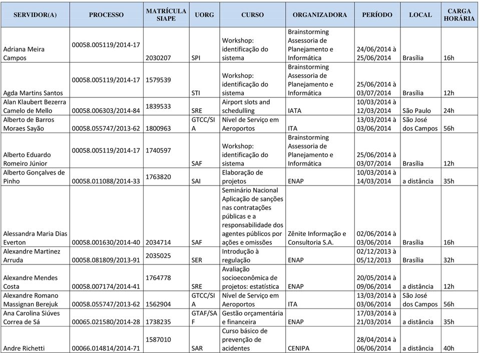 011088/2014-33 UORG CURSO ORGNIZDOR PERÍODO LOCL STI GTCC/SI SF lessandra Maria Dias Everton 00058.001630/2014-40 2034714 SF lexandre Martinez 2035025 rruda 00058.