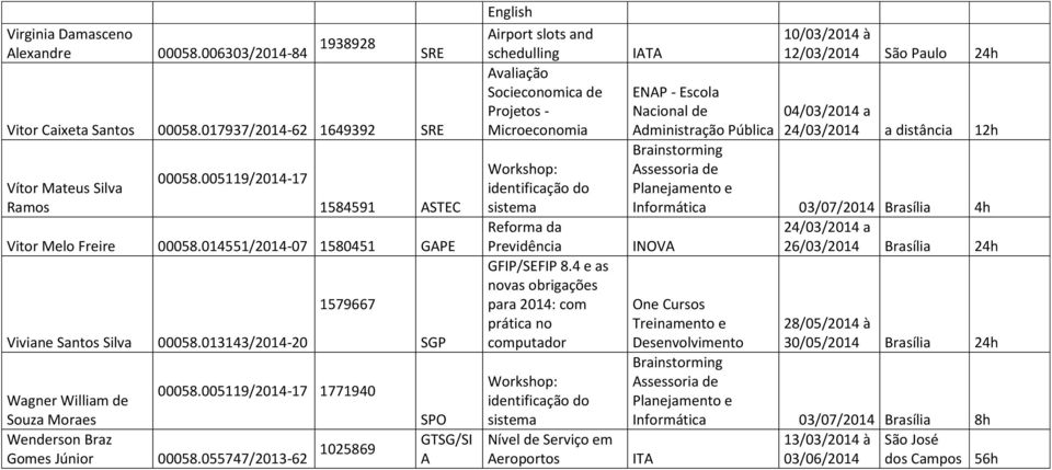 055747/2013-62 SPO GTSG/SI English irport slots and schedulling valiação Socieconomica de Projetos - Microeconomia Reforma da Previdência GFIP/SEFIP 8.