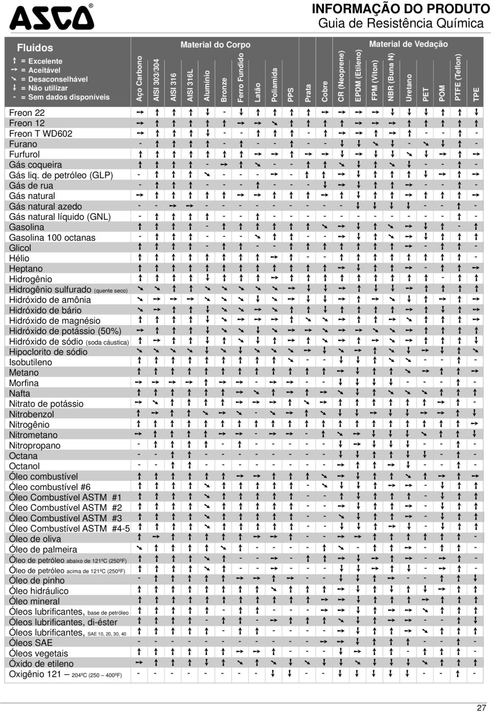 amônia Hidróxido de bário Hidróxido de magnésio Hidróxido de potássio (50%) Hidróxido de sódio (soda cáustica) Hipoclorito de sódio Isobutileno Metano Morfina Nafta Nitrato de potássio Nitrobenzol