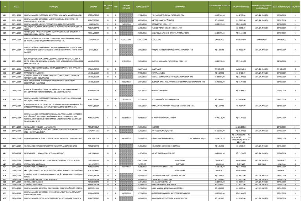 24, INCISO II 07/02/2014 H CONDICIONADO DA AGFLO 003 08/01/2014 CONTRATAÇÃO DE LANCHES PARA INTERVALOS EM TREINAMENTOS DIGER/SUPIN E P 24/03/2014 14/04/2014 TITA EVENTOS EIRELI EPP R$ 72.333,33 R$ 65.