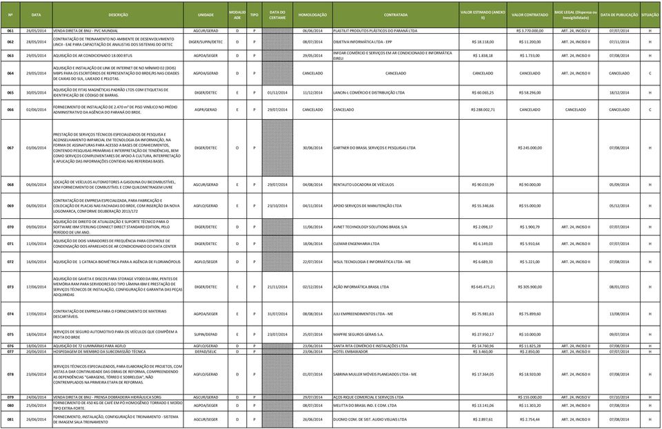 OBJETIVA INFORMÁTICA LTDA - EPP R$ 18.118,00 R$ 11.200,00 ART. 24, INCISO II 07/11/2014 H 063 29/05/2014 AQUISIÇÃO DE AR CONDICIONADO 18.