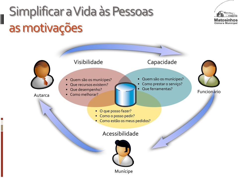 Quem são os munícipes? Como prestar o serviço? Que ferramentas?