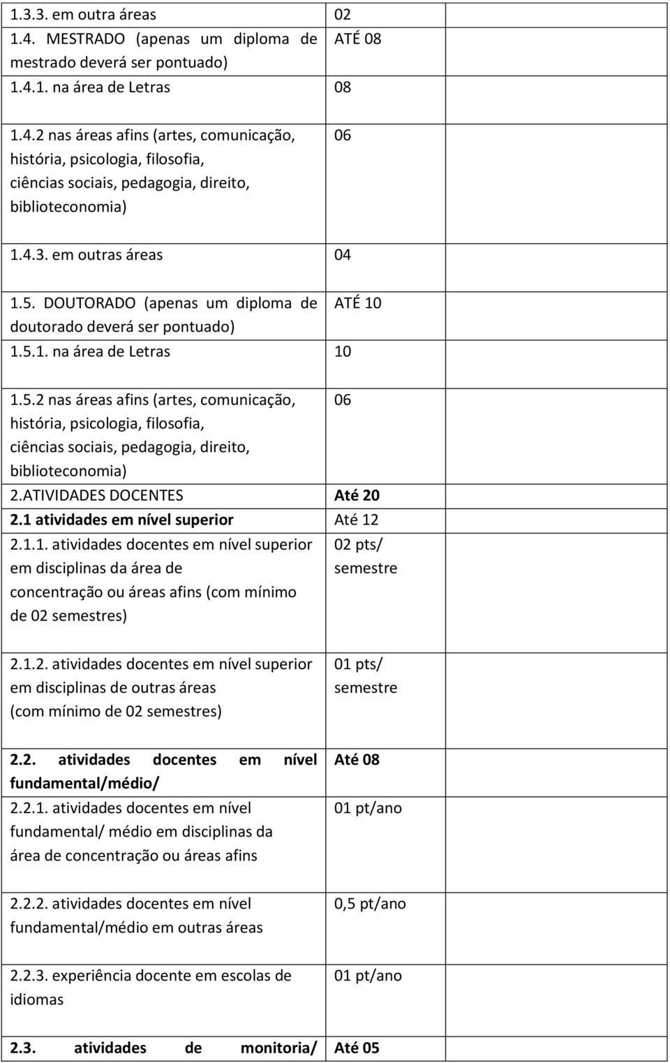 ATIVIDADES DOCENTES Até 20 2.1 atividades em nível superior Até 12 2.1.1. atividades docentes em nível superior em disciplinas da área de concentração ou áreas afins (com mínimo de 02 semestres) 06 02 pts/ semestre 2.