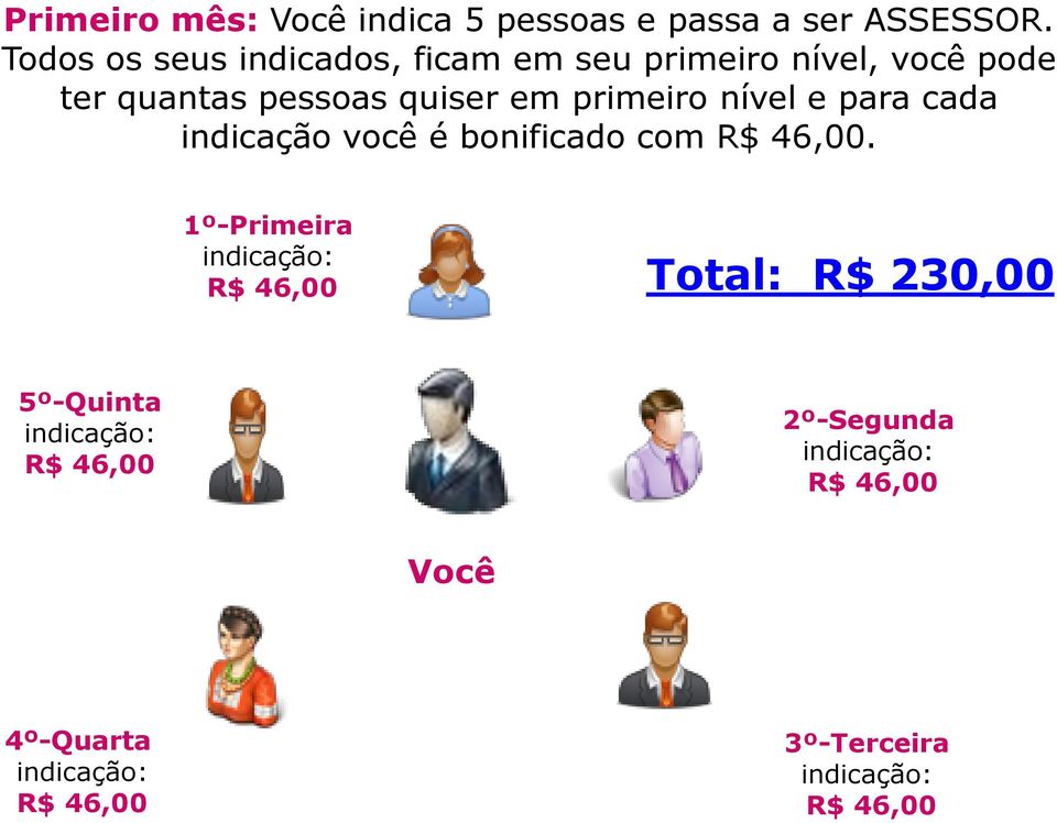 primeiro nível e para cada indicação você é bonificado com R$ 46,00.