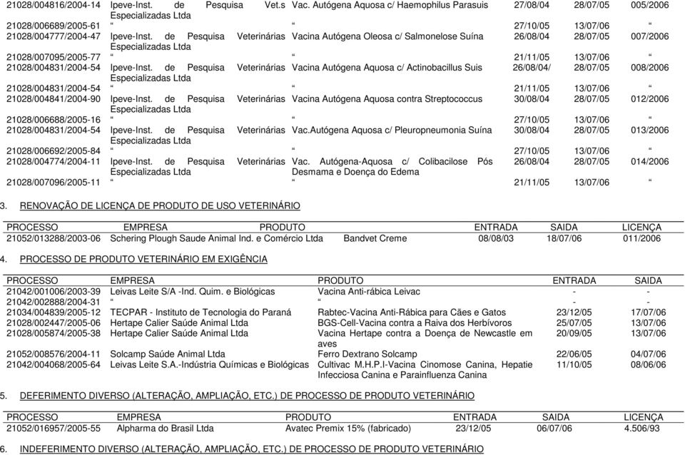 de Pesquisa Veterinárias Vacina Autógena Aquosa c/ Actinobacillus Suis 26/08/04/ 28/07/05 008/2006 21028/004831/2004-54 21/11/05 13/07/06 21028/004841/2004-90 Ipeve-Inst.