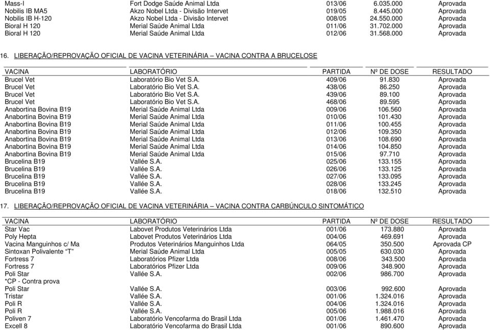 LIBERAÇÃO/REPROVAÇÃO OFICIAL DE VACINA VETERINÁRIA VACINA CONTRA A BRUCELOSE Brucel Vet Laboratório Bio Vet S.A. 409/06 91.830 Aprovada Brucel Vet Laboratório Bio Vet S.A. 438/06 86.