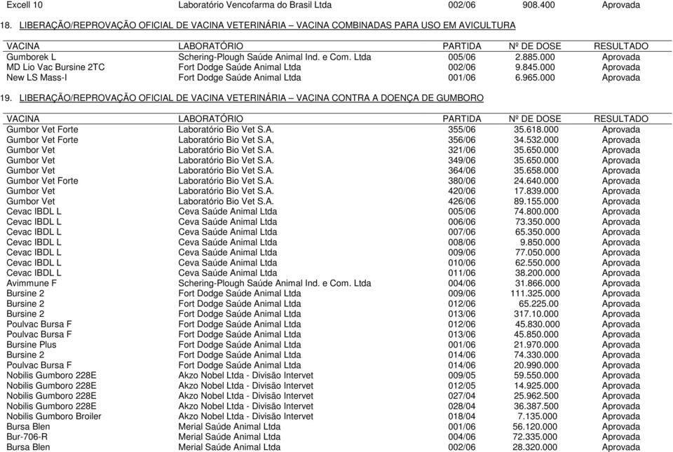 000 Aprovada MD Lio Vac Bursine 2TC Fort Dodge Saúde Animal Ltda 002/06 9.845.000 Aprovada New LS Mass-I Fort Dodge Saúde Animal Ltda 001/06 6.965.000 Aprovada 19.