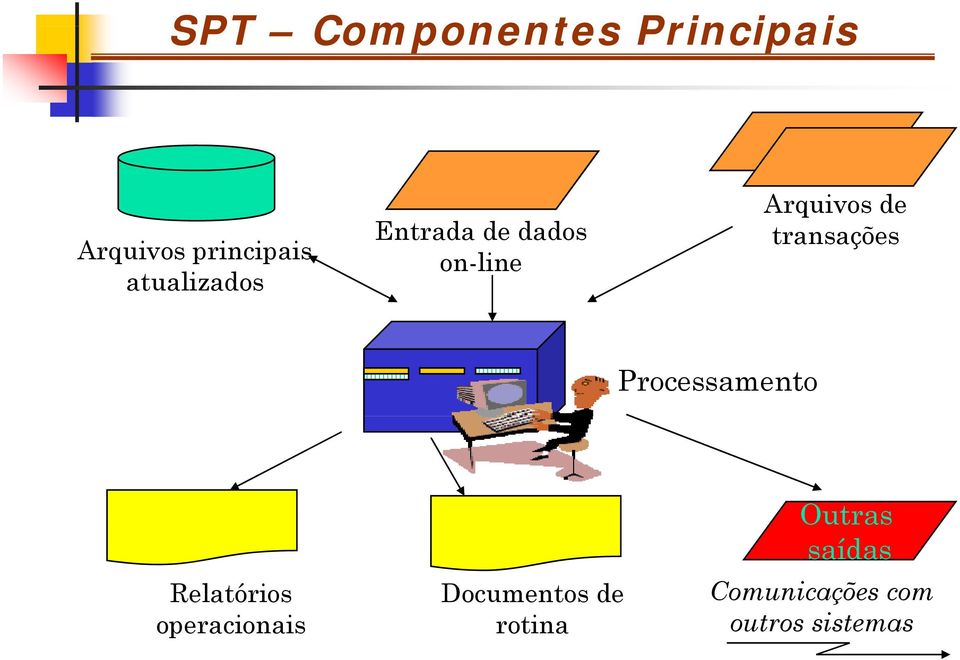 transações Processamento Outras Relatórios Documentos