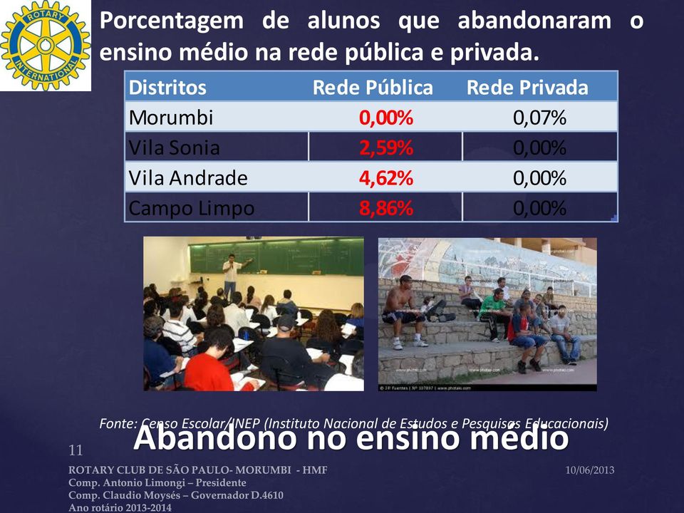 Vila Andrade 4,62% 0,00% Campo Limpo 8,86% 0,00% Fonte: Censo Escolar/INEP