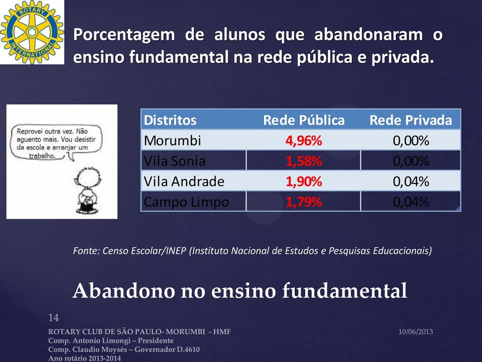 Distritos Rede Pública Rede Privada Morumbi 4,96% 0,00% Vila Sonia 1,58% 0,00%