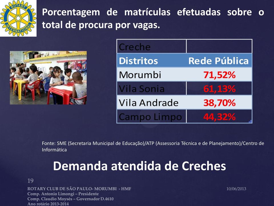 38,70% Campo Limpo 44,32% Fonte: SME (Secretaria Municipal de Educação)/ATP