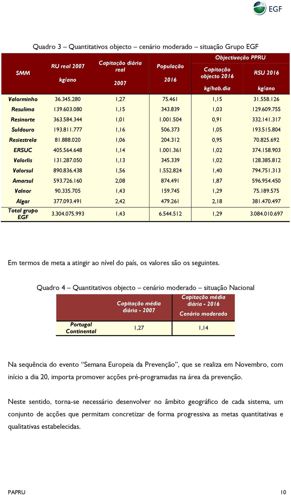 777 1,16 506.373 1,05 193.515.804 Resiestrela 81.888.020 1,06 204.312 0,95 70.825.692 ERSUC 405.564.648 1,14 1.001.361 1,02 374.158.903 Valorlis 131.287.050 1,13 345.339 1,02 128.385.812 Valorsul 890.