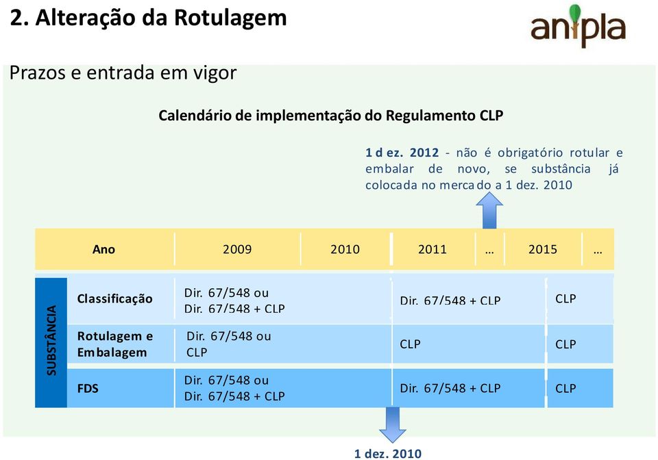 2010 Ano 2009 2010 2011 2015 SUBSTÂNCIA Classificação Rotulagem e Embalagem FDS Dir. 67/548 ou Dir.