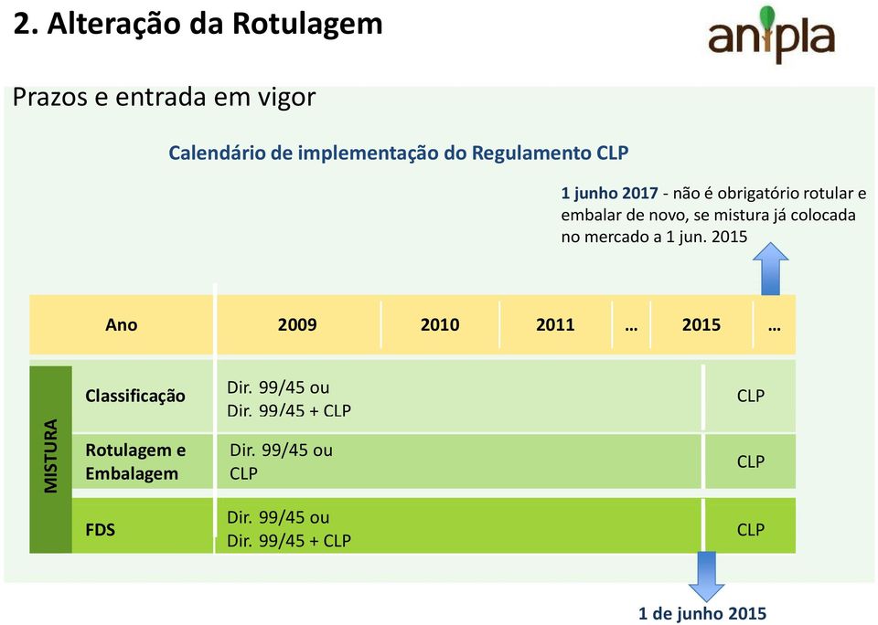 2015 Ano 2009 2010 2011 2015 Classificação Dir. 99/45 ou Dir.