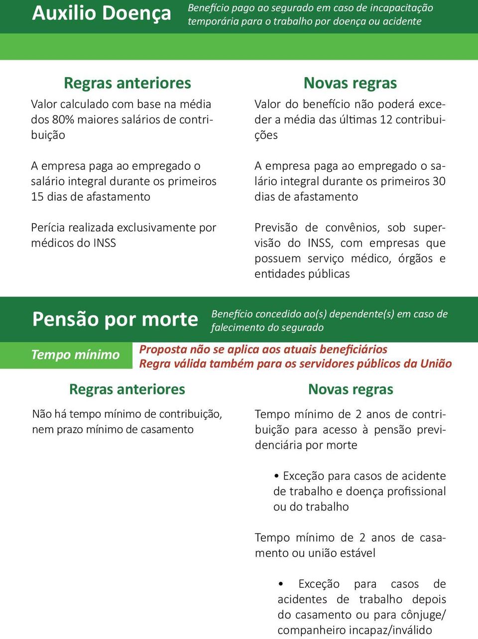 12 contribuições A empresa paga ao empregado o salário integral durante os primeiros 30 dias de afastamento Previsão de convênios, sob supervisão do INSS, com empresas que possuem serviço médico,