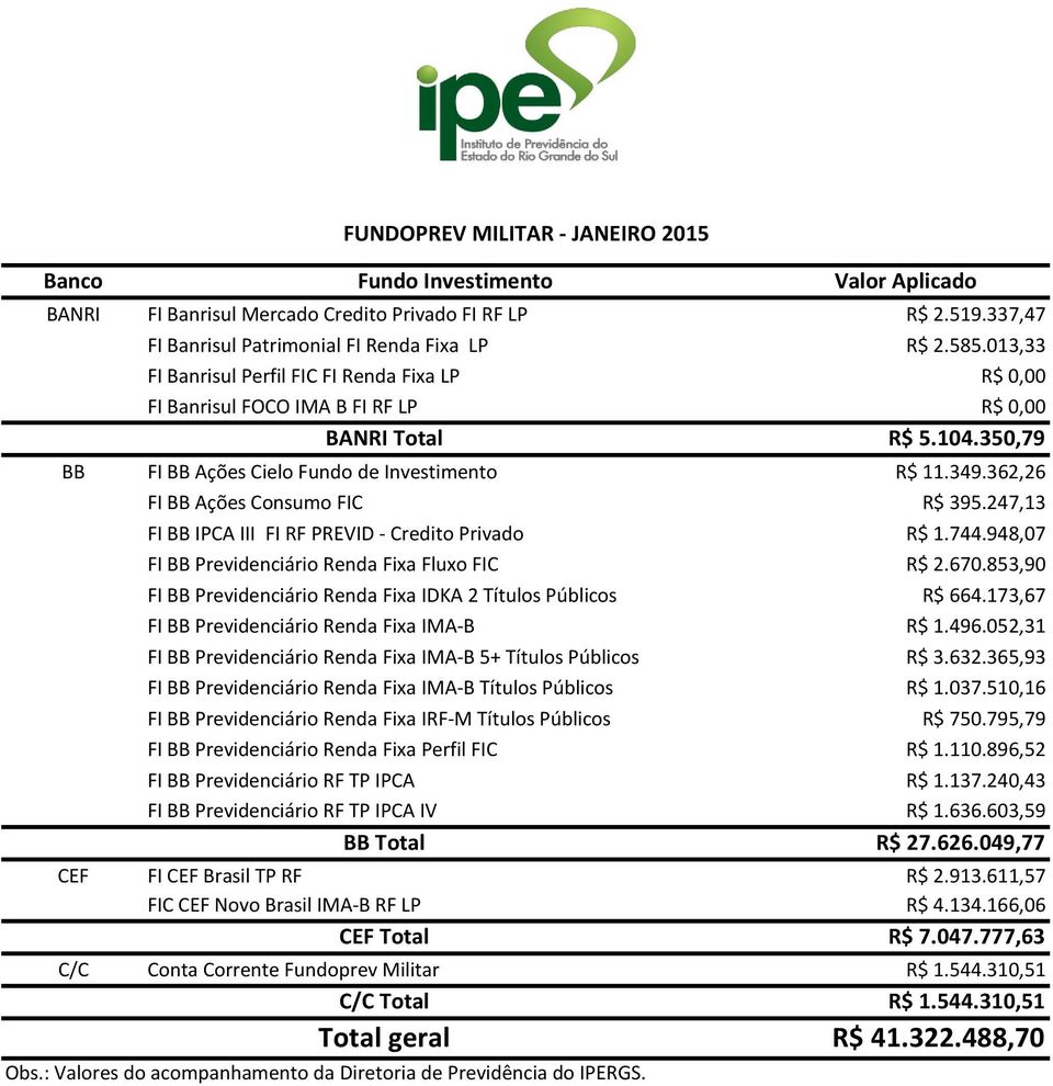 948,07 FI BB Previdenciário Renda Fixa Fluxo FIC R$ 2.670.853,90 FI BB Previdenciário Renda Fixa IDKA 2 Títulos Públicos R$ 664.173,67 FI BB Previdenciário Renda Fixa IMA-B R$ 1.496.