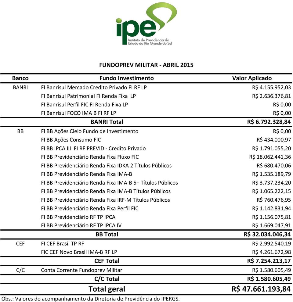 441,36 FI BB Previdenciário Renda Fixa IDKA 2 Títulos Públicos R$ 680.470,06 FI BB Previdenciário Renda Fixa IMA-B R$ 1.535.189,79 FI BB Previdenciário Renda Fixa IMA-B 5+ Títulos Públicos R$ 3.737.