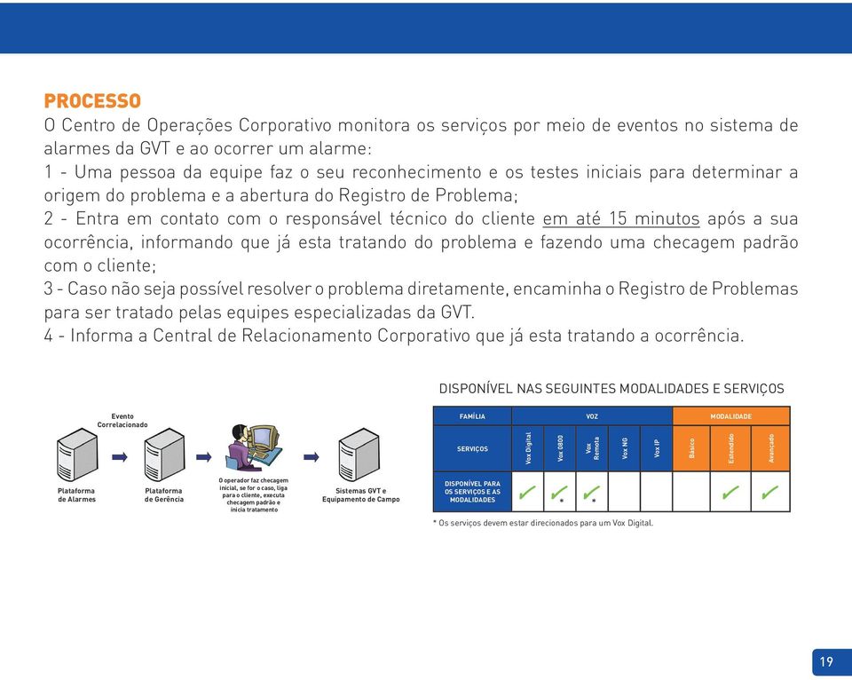 já esta tratando do problema e fazendo uma checagem padrão com o cliente; 3 - Caso não seja possível resolver o problema diretamente, encaminha o Registro de Problemas para ser tratado pelas equipes