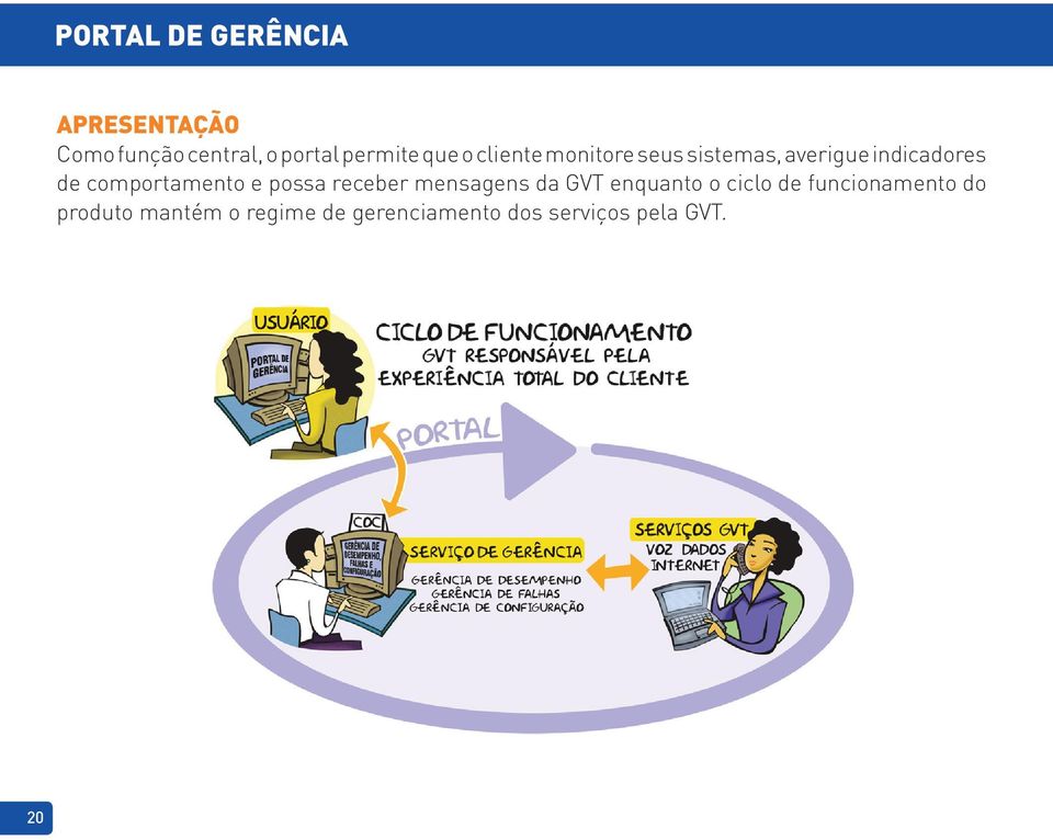 comportamento e possa receber mensagens da GVT enquanto o ciclo de