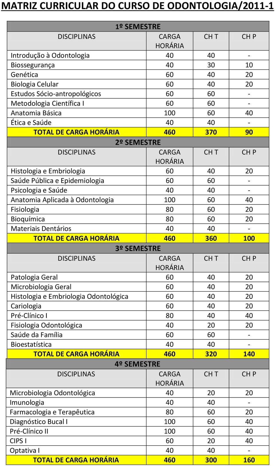 Psicologia e Saúde 40 40 - Anatomia Aplicada à Odontologia 100 60 40 Fisiologia 80 60 20 Bioquímica 80 60 20 Materiais Dentários 40 40 - TOTAL DE CARGA 460 360 100 3º SEMESTRE Patologia Geral 60 40