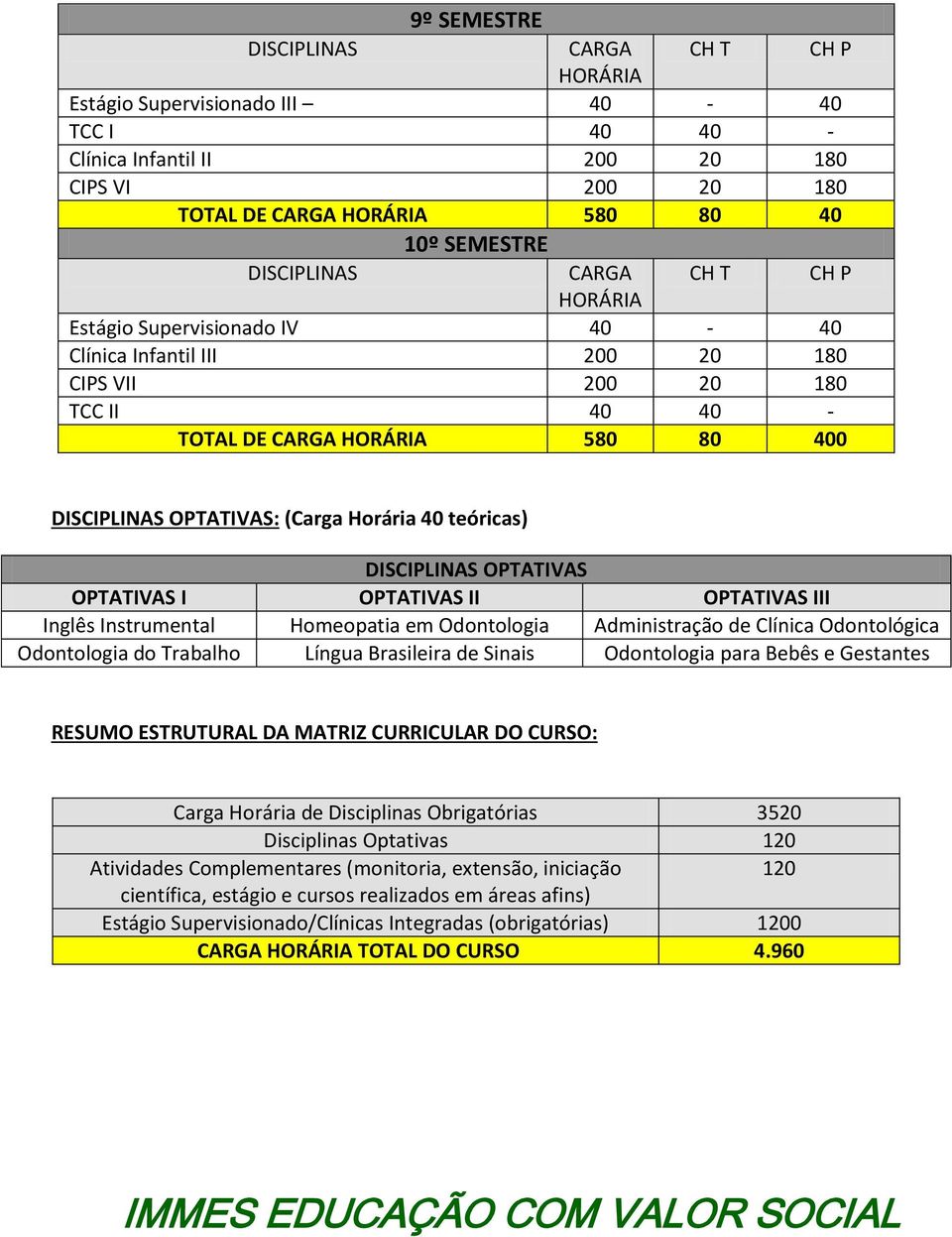 Odontologia Administração de Clínica Odontológica Odontologia do Trabalho Língua Brasileira de Sinais Odontologia para Bebês e Gestantes RESUMO ESTRUTURAL DA MATRIZ CURRICULAR DO CURSO: Carga Horária