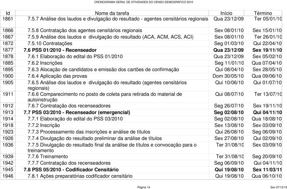 6 PSS 01/2010 - Recenseador Qua 23/12/09 Sex 19/11/10 1878 7.6.1 Elaboração do edital do PSS 01/2010 Qua 23/12/09 Sex 05/02/10 1885 7.6.2 Inscrições Seg 11/01/10 Qua 07/04/10 1895 7.6.3 Alocação de candidatos e emissão dos cartões de confirmação Qui 08/04/10 Sex 28/05/10 1900 7.