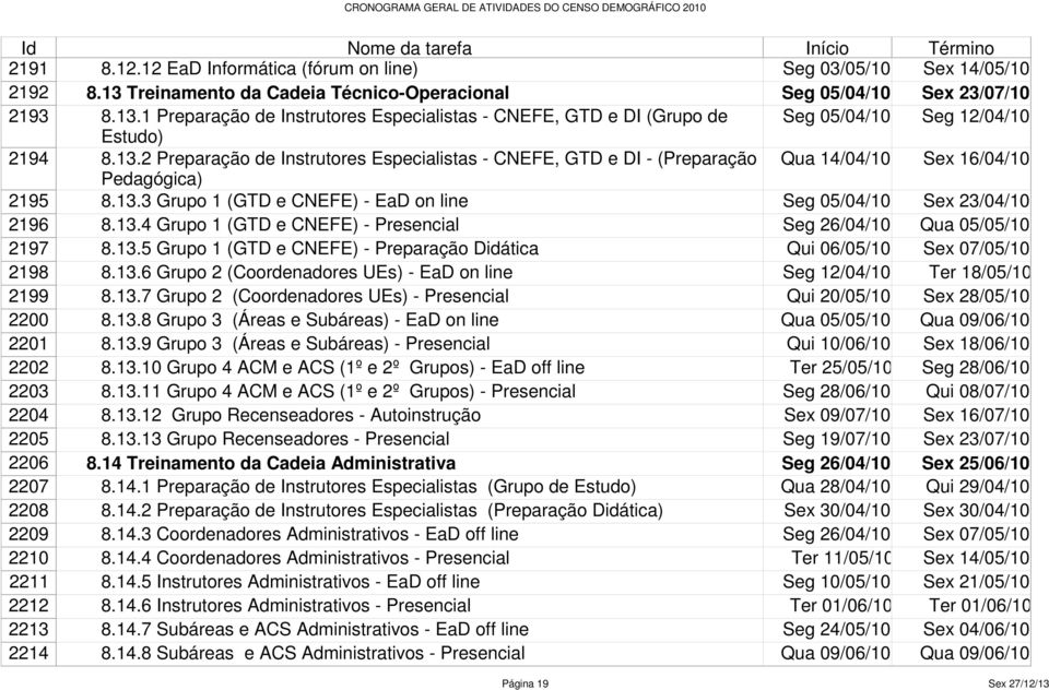 13.5 Grupo 1 (GTD e CNEFE) - Preparação Didática Qui 06/05/10 Sex 07/05/10 2198 8.13.6 Grupo 2 (Coordenadores UEs) - EaD on line Seg 12/04/10 Ter 18/05/10 2199 8.13.7 Grupo 2 (Coordenadores UEs) - Presencial Qui 20/05/10 Sex 28/05/10 2200 8.
