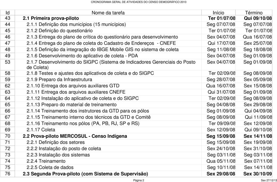 1.7 Desenvolvimento do SIGPC (Sistema de Indicadores Gerenciais do Posto Sex 04/07/08 Seg 01/09/08 de Coleta) 58 2.1.8 Testes e ajustes dos aplicativos de coleta e do SIGPC Ter 02/09/08 Seg 08/09/08 59 2.