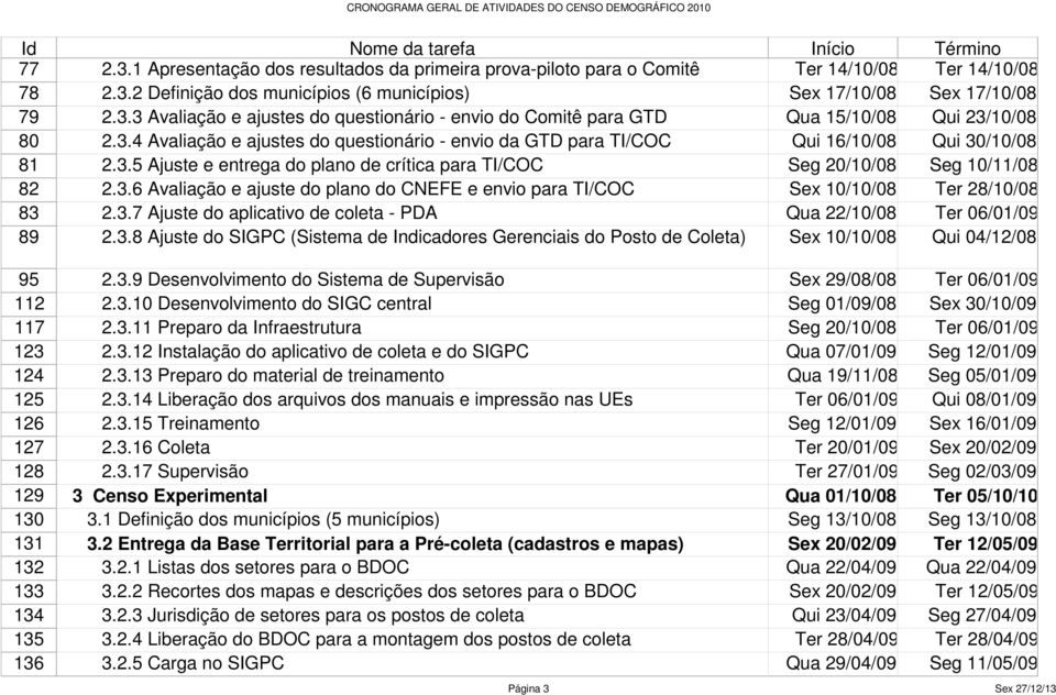 3.7 Ajuste do aplicativo de coleta - PDA Qua 22/10/08 Ter 06/01/09 89 2.3.8 Ajuste do SIGPC (Sistema de Indicadores Gerenciais do Posto de Coleta) Sex 10/10/08 Qui 04/12/08 95 2.3.9 Desenvolvimento do Sistema de Supervisão Sex 29/08/08 Ter 06/01/09 112 2.