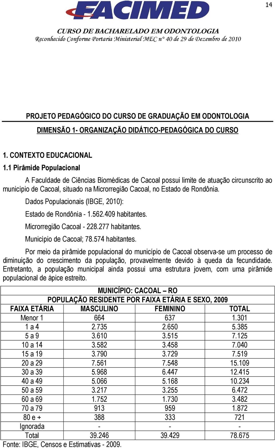 Dados Populacionais (IBGE, 2010): Estado de Rondônia - 1.562.409 habitantes. Microrregião Cacoal - 228.277 habitantes. Município de Cacoal; 78.574 habitantes.